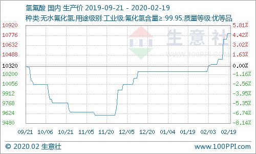 2月19日國內(nèi)氫氟酸市場價格走勢暫穩(wěn)